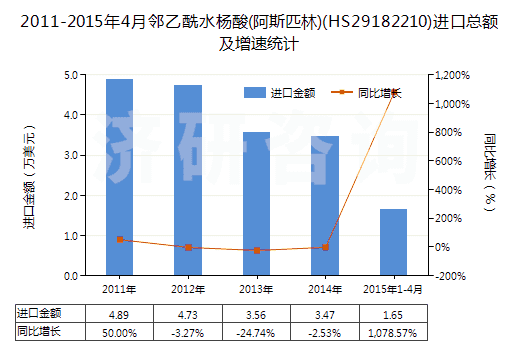 2011-2015年4月鄰乙酰水楊酸(阿斯匹林)(HS29182210)進口總額及增速統(tǒng)計